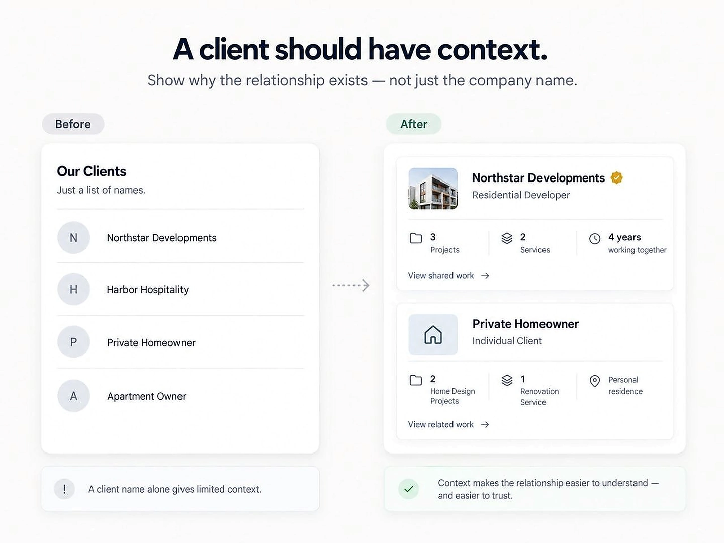 A client detail view connecting relationship context, projects and services.