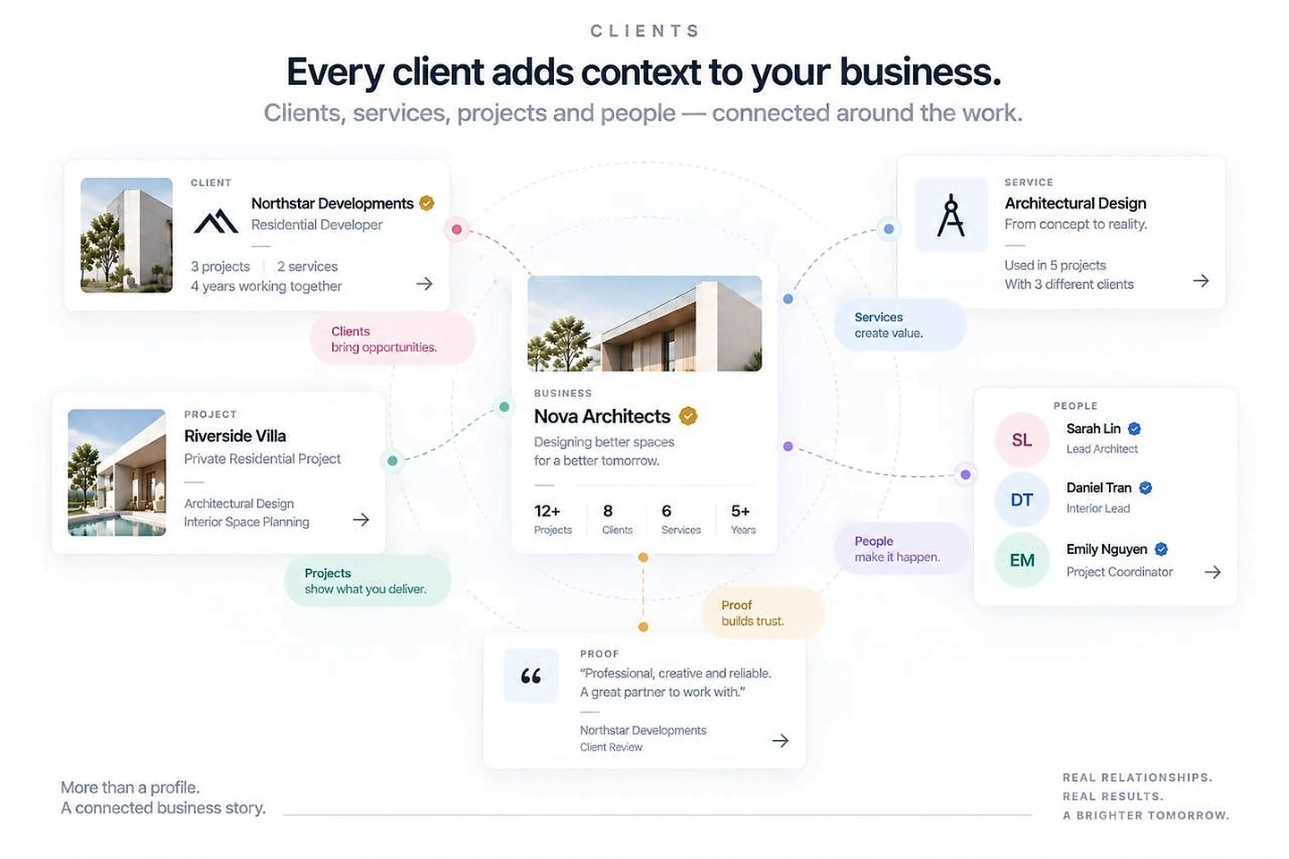 Client context connected to projects, services, people and business relationships.