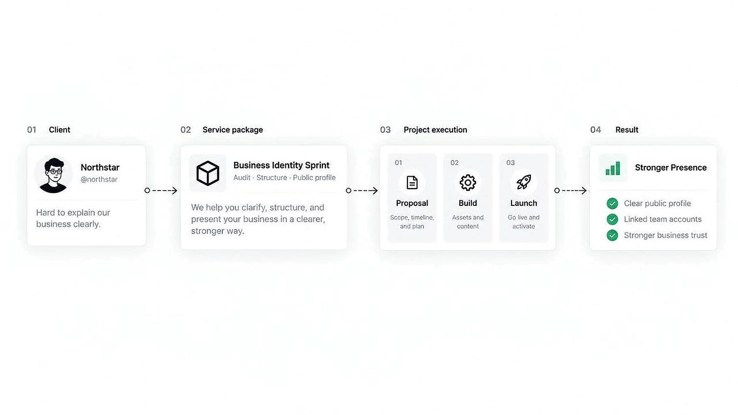 A claimed credential becoming part of a verified work identity.