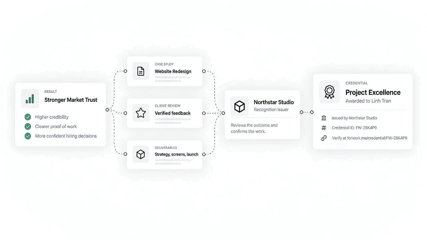 Credential verification signals leading to stronger market trust and opportunity.