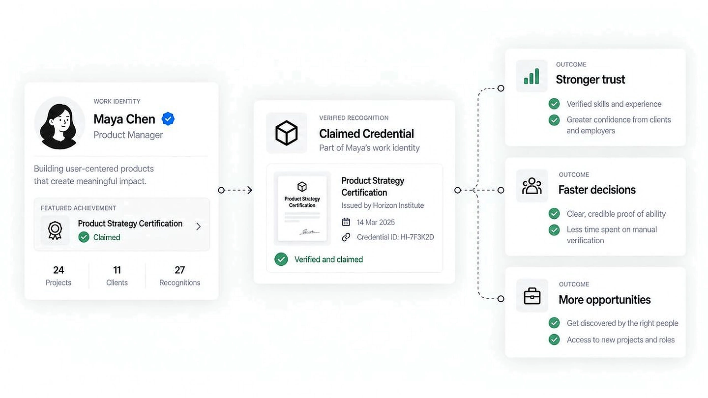 A claimed credential connected to a professional work identity and trust outcomes.