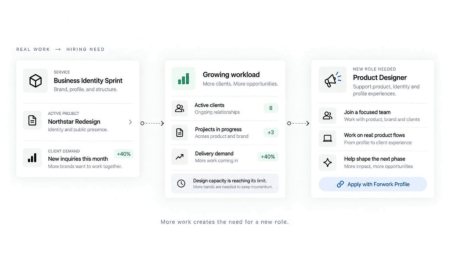 Growing workload and client demand creating the need for a new Product Designer role.