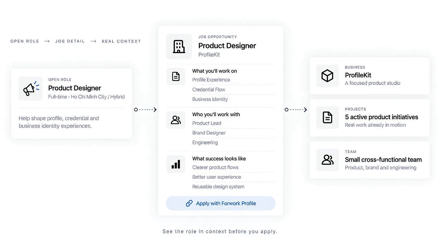 An open Product Designer role connected to business, projects and team context.
