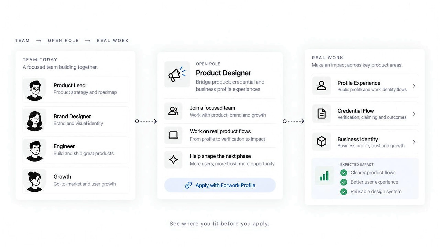 A Product Designer role shown between the current team and the real work they will join.