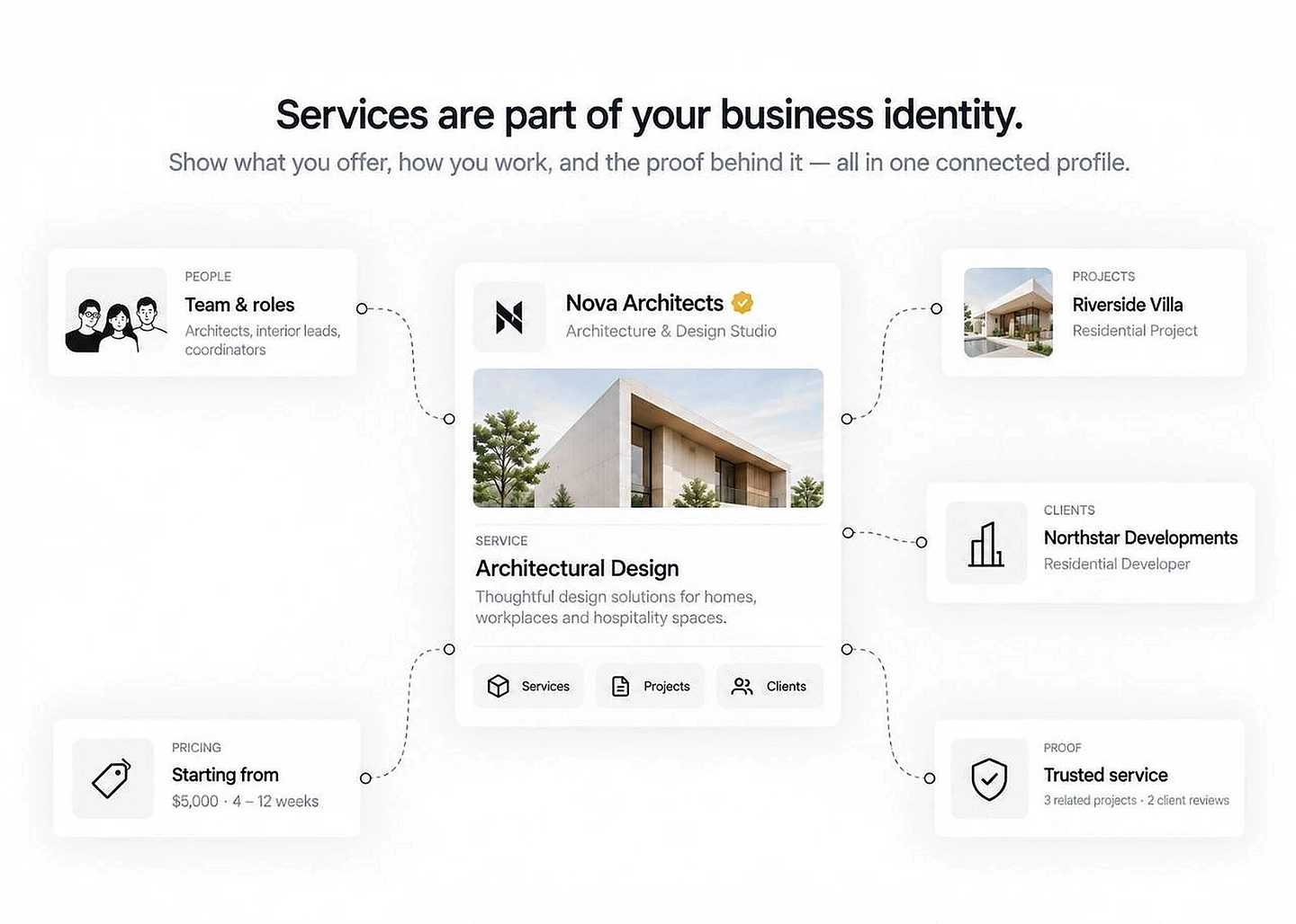 Forwork Business showing services and work context as connected parts of one business identity.