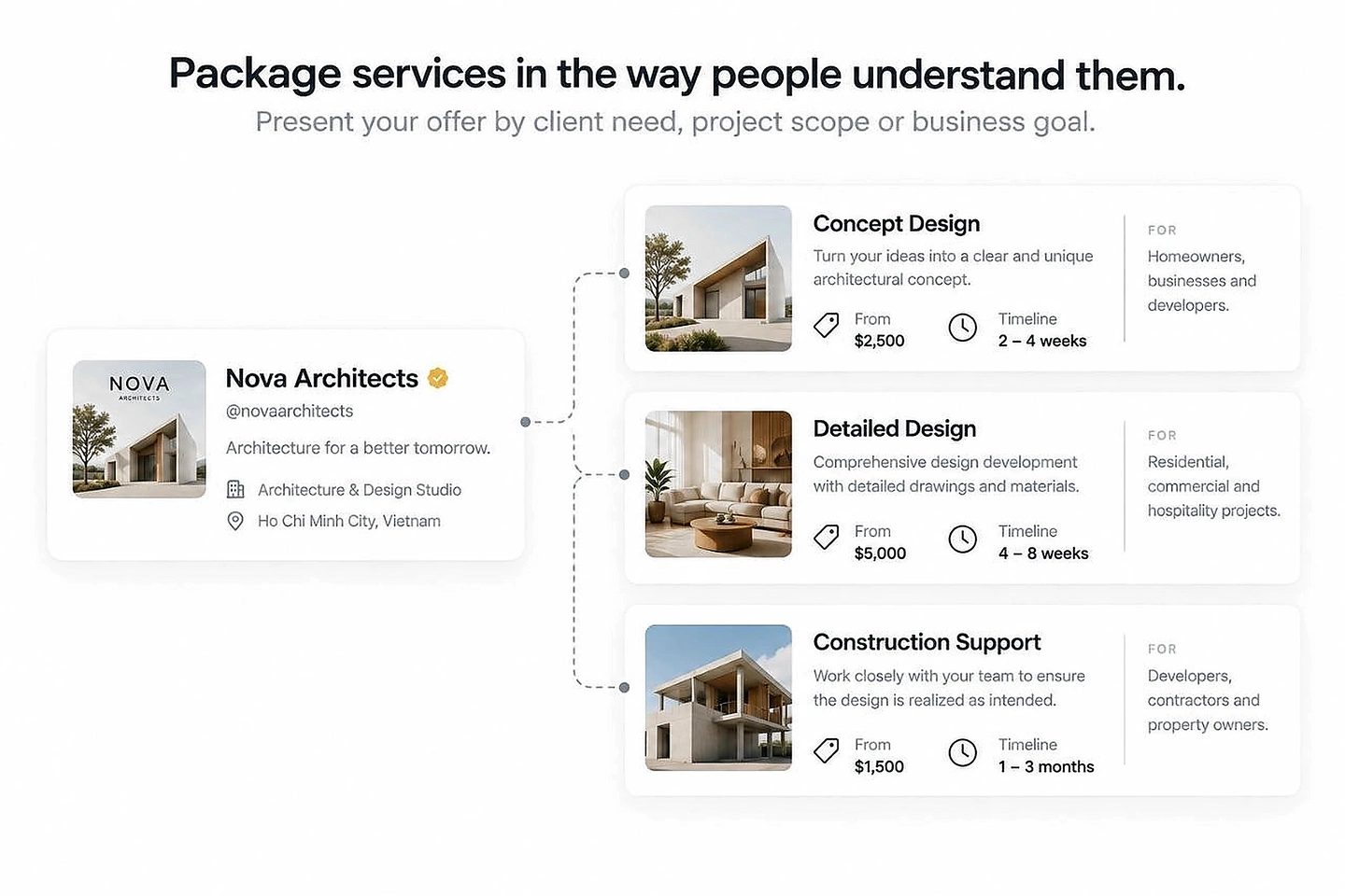 Services packaged around the way clients understand their needs and choices.